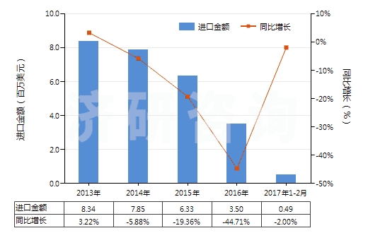 2013-2017年2月中國(guó)未曝光的CTP版（任一邊＞255mm）(HS37013024)進(jìn)口總額及增速統(tǒng)計(jì)